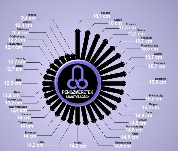 Péniszméretek a nagyvilágban