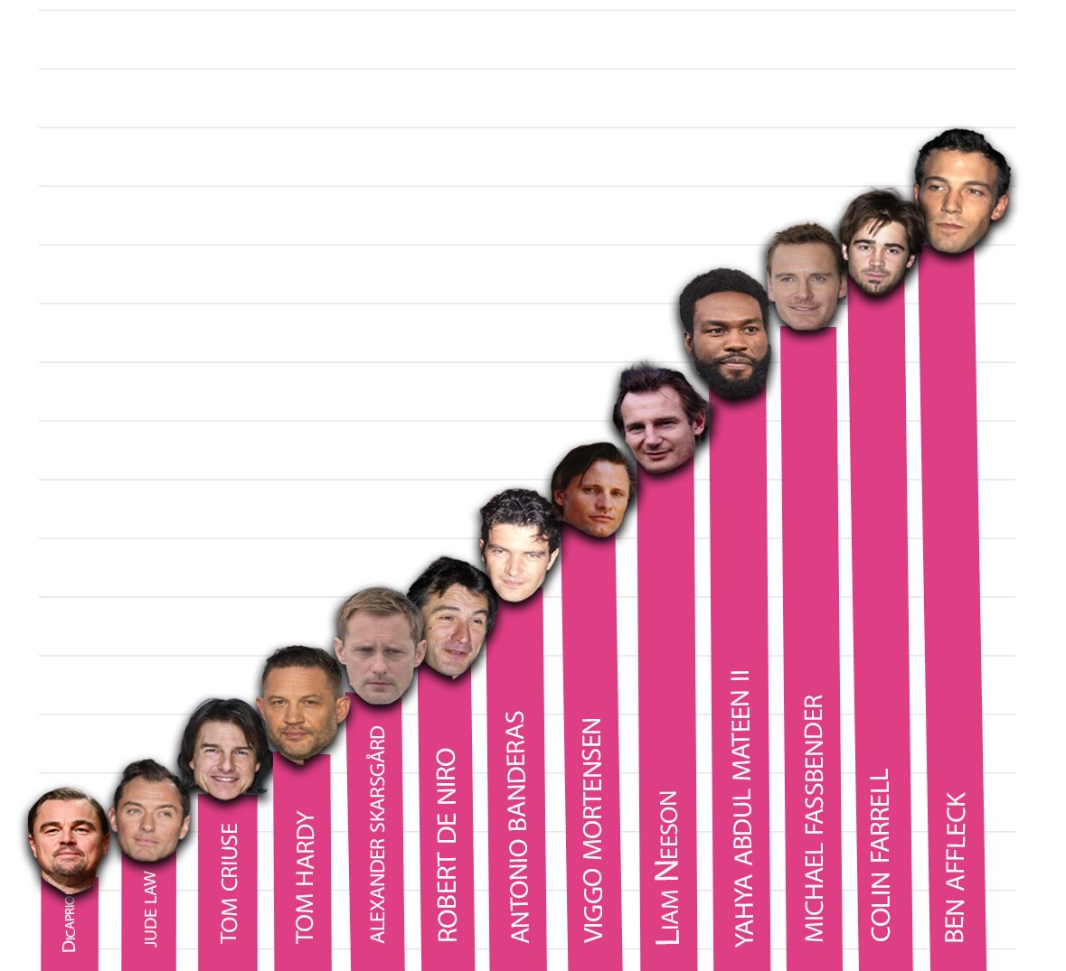 hollywood színészek rangsor férfiasság