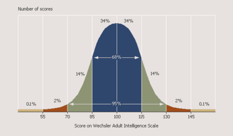 Wechsler féle IQ-skála, az IQ-tesztek értékelésének azalapja