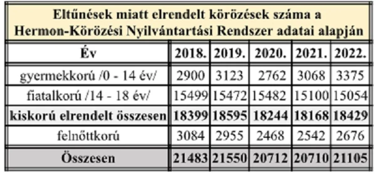 Eltűnések - Hermon-Körözési Nyilvántartási Rendszer adatai