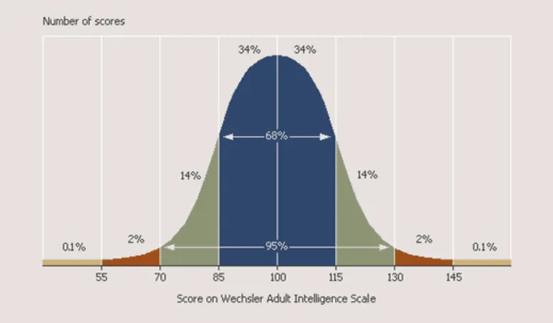 Wechsler féle IQ-skála, az IQ-tesztek értékelésének azalapja